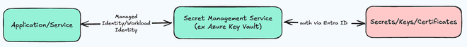 Secrets Management Architecture