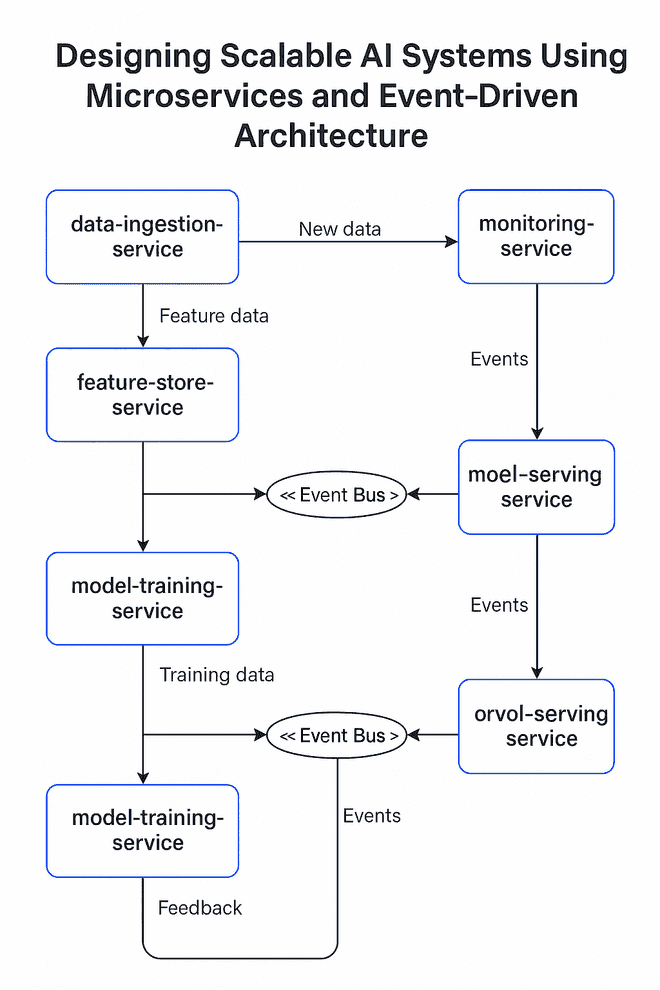 ai systems using microservices and event driven architecture